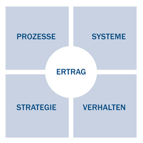 Ganzheitliche Optimierung